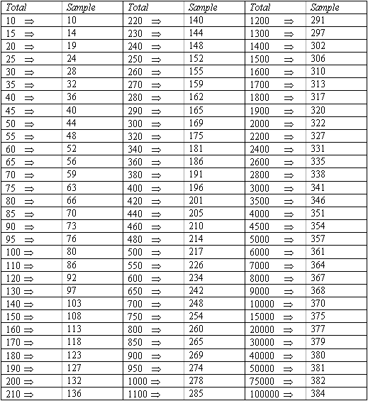 Random Sample Servant Leader Performance