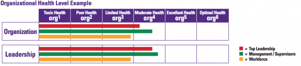 Organizational Health Organizational Health